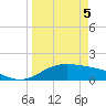 South Padre Island tide chart for Monday, April 5, 2021
