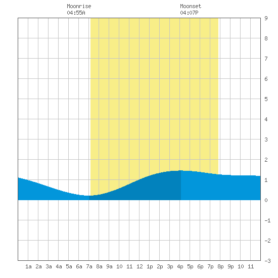 South Padre Island tide chart for Wednesday, April 7, 2021