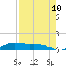 South Padre Island tide chart for Monday, May 10, 2021