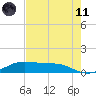 South Padre Island tide chart for Tuesday, May 11, 2021
