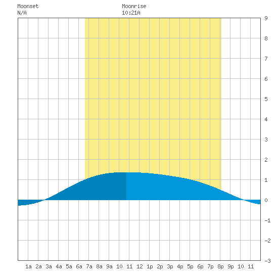 South Padre Island tide chart for Sunday, May 16, 2021