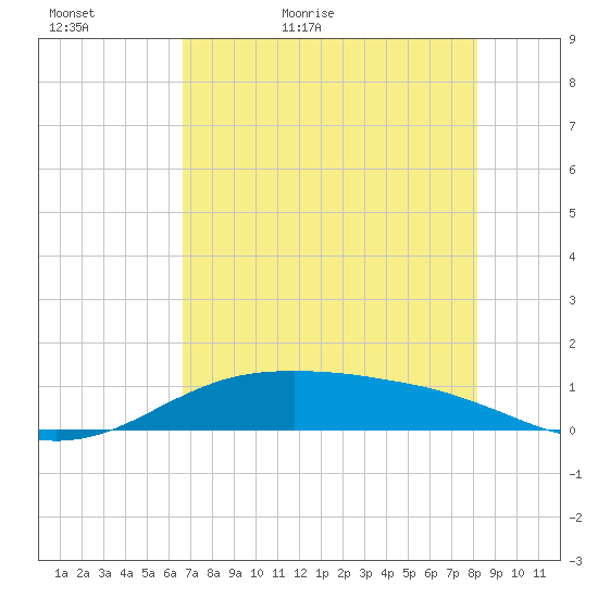 South Padre Island tide chart for Monday, May 17, 2021