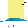 South Padre Island tide chart for Monday, May 17, 2021