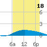 South Padre Island tide chart for Tuesday, May 18, 2021