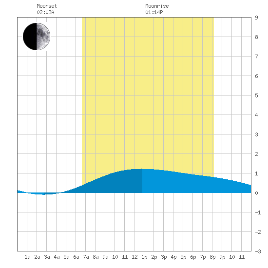 South Padre Island tide chart for Wednesday, May 19, 2021