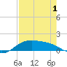 South Padre Island tide chart for Saturday, May 1, 2021