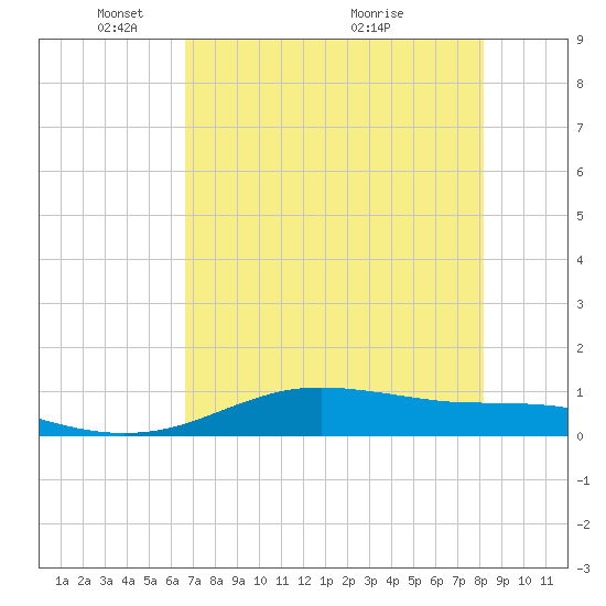 South Padre Island tide chart for Thursday, May 20, 2021