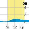 South Padre Island tide chart for Thursday, May 20, 2021