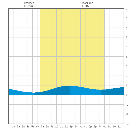 South Padre Island tide chart for Friday, May 21, 2021