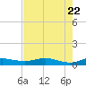 South Padre Island tide chart for Saturday, May 22, 2021