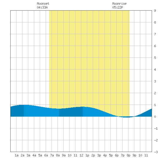 South Padre Island tide chart for Sunday, May 23, 2021