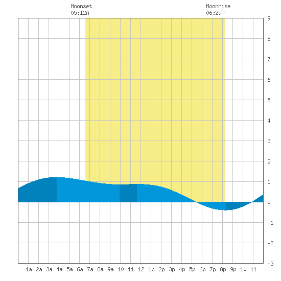 South Padre Island tide chart for Monday, May 24, 2021
