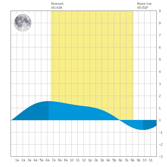 South Padre Island tide chart for Wednesday, May 26, 2021