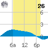 South Padre Island tide chart for Wednesday, May 26, 2021