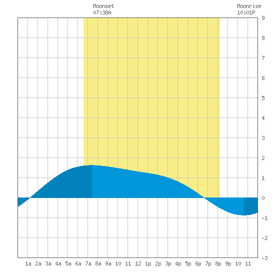 South Padre Island tide chart for Thursday, May 27, 2021