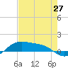 South Padre Island tide chart for Thursday, May 27, 2021