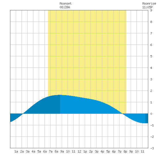 South Padre Island tide chart for Friday, May 28, 2021