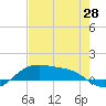 South Padre Island tide chart for Friday, May 28, 2021