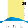 South Padre Island tide chart for Saturday, May 29, 2021