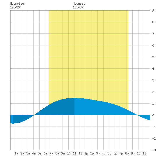 South Padre Island tide chart for Sunday, May 30, 2021