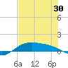 South Padre Island tide chart for Sunday, May 30, 2021
