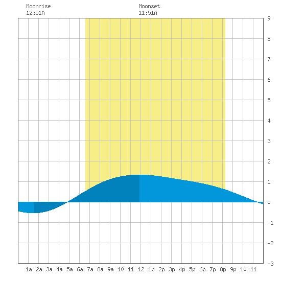 South Padre Island tide chart for Monday, May 31, 2021