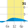 South Padre Island tide chart for Monday, May 31, 2021
