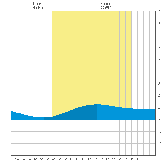 South Padre Island tide chart for Wednesday, May 5, 2021