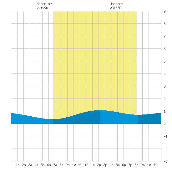 South Padre Island tide chart for Thursday, May 6, 2021
