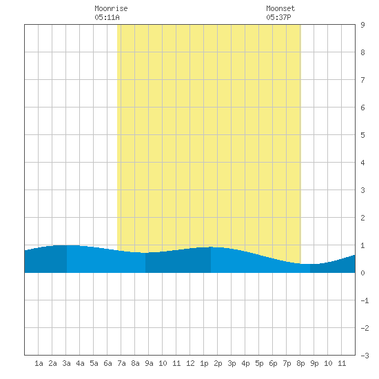 South Padre Island tide chart for Saturday, May 8, 2021