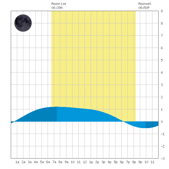 South Padre Island tide chart for Thursday, June 10, 2021