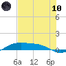 South Padre Island tide chart for Thursday, June 10, 2021