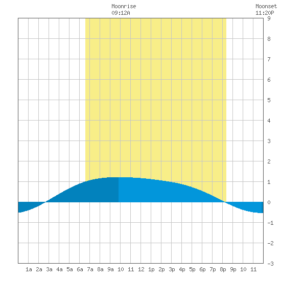 South Padre Island tide chart for Sunday, June 13, 2021