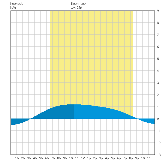 South Padre Island tide chart for Monday, June 14, 2021