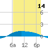 South Padre Island tide chart for Monday, June 14, 2021