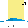 South Padre Island tide chart for Tuesday, June 15, 2021