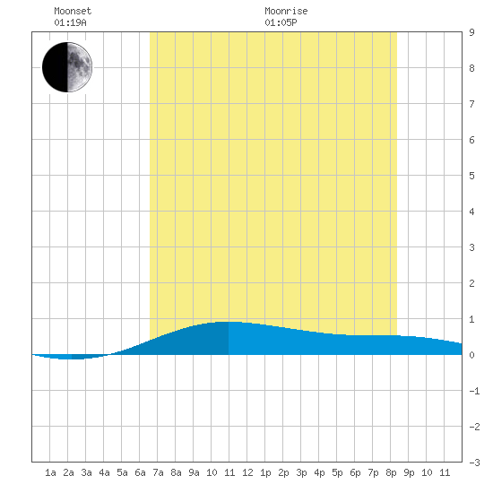 South Padre Island tide chart for Thursday, June 17, 2021