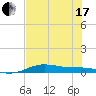 South Padre Island tide chart for Thursday, June 17, 2021
