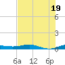 South Padre Island tide chart for Saturday, June 19, 2021