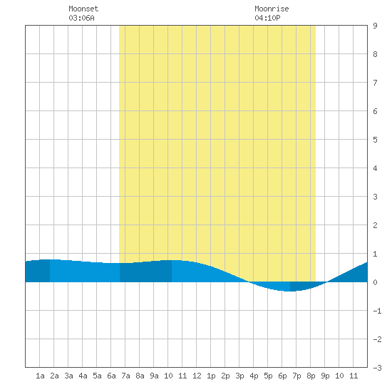 South Padre Island tide chart for Sunday, June 20, 2021