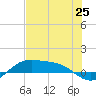 South Padre Island tide chart for Friday, June 25, 2021