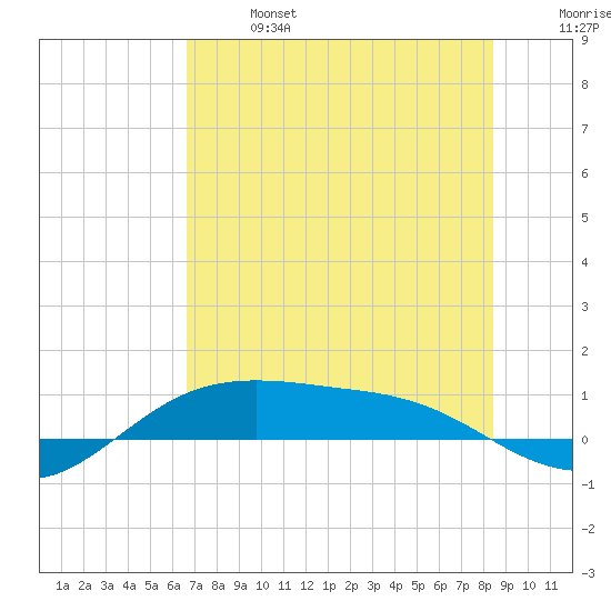 South Padre Island tide chart for Sunday, June 27, 2021