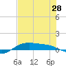 South Padre Island tide chart for Monday, June 28, 2021