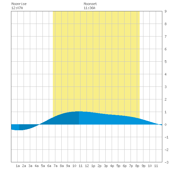 South Padre Island tide chart for Tuesday, June 29, 2021