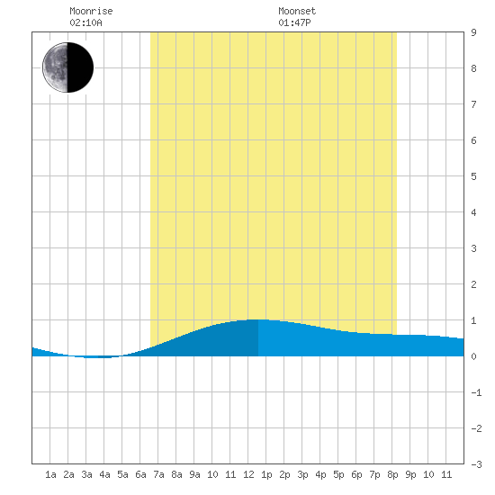 South Padre Island tide chart for Wednesday, June 2, 2021