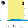 South Padre Island tide chart for Wednesday, June 2, 2021