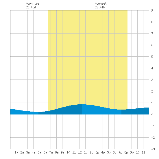 South Padre Island tide chart for Thursday, June 3, 2021