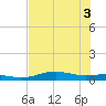 South Padre Island tide chart for Thursday, June 3, 2021