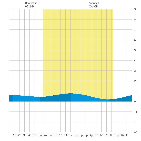 South Padre Island tide chart for Friday, June 4, 2021