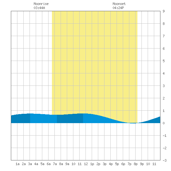 South Padre Island tide chart for Saturday, June 5, 2021